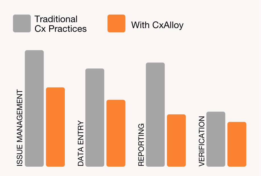 Time Savings with CxAlloy TQ